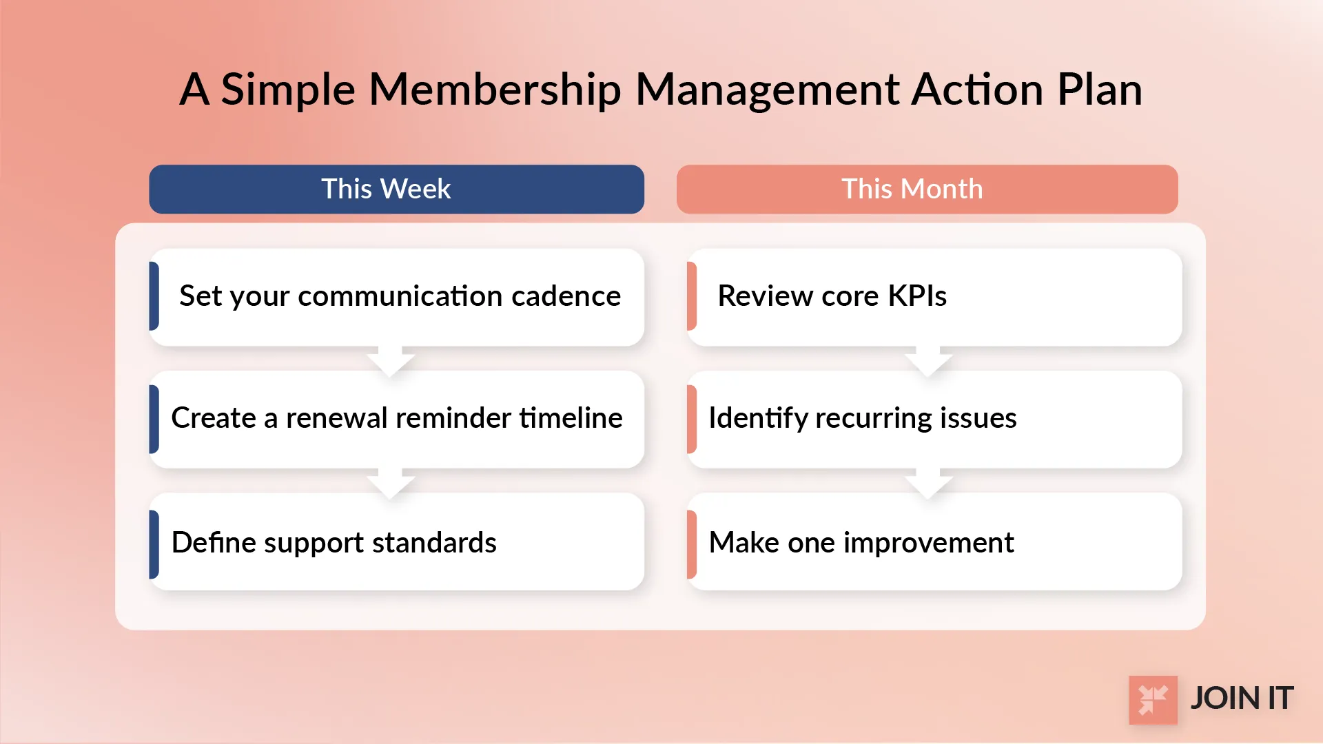 Simple weekly and monthly membership management action plan using membership management software.